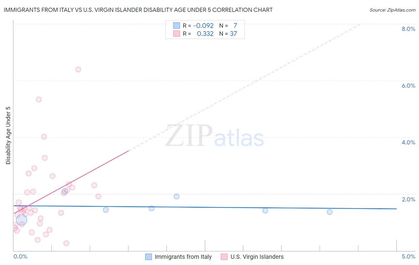 Immigrants from Italy vs U.S. Virgin Islander Disability Age Under 5