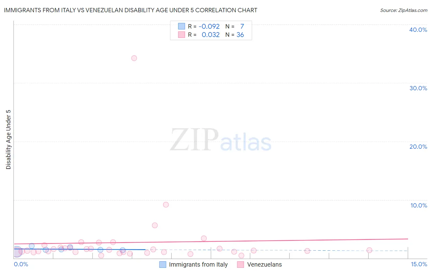Immigrants from Italy vs Venezuelan Disability Age Under 5