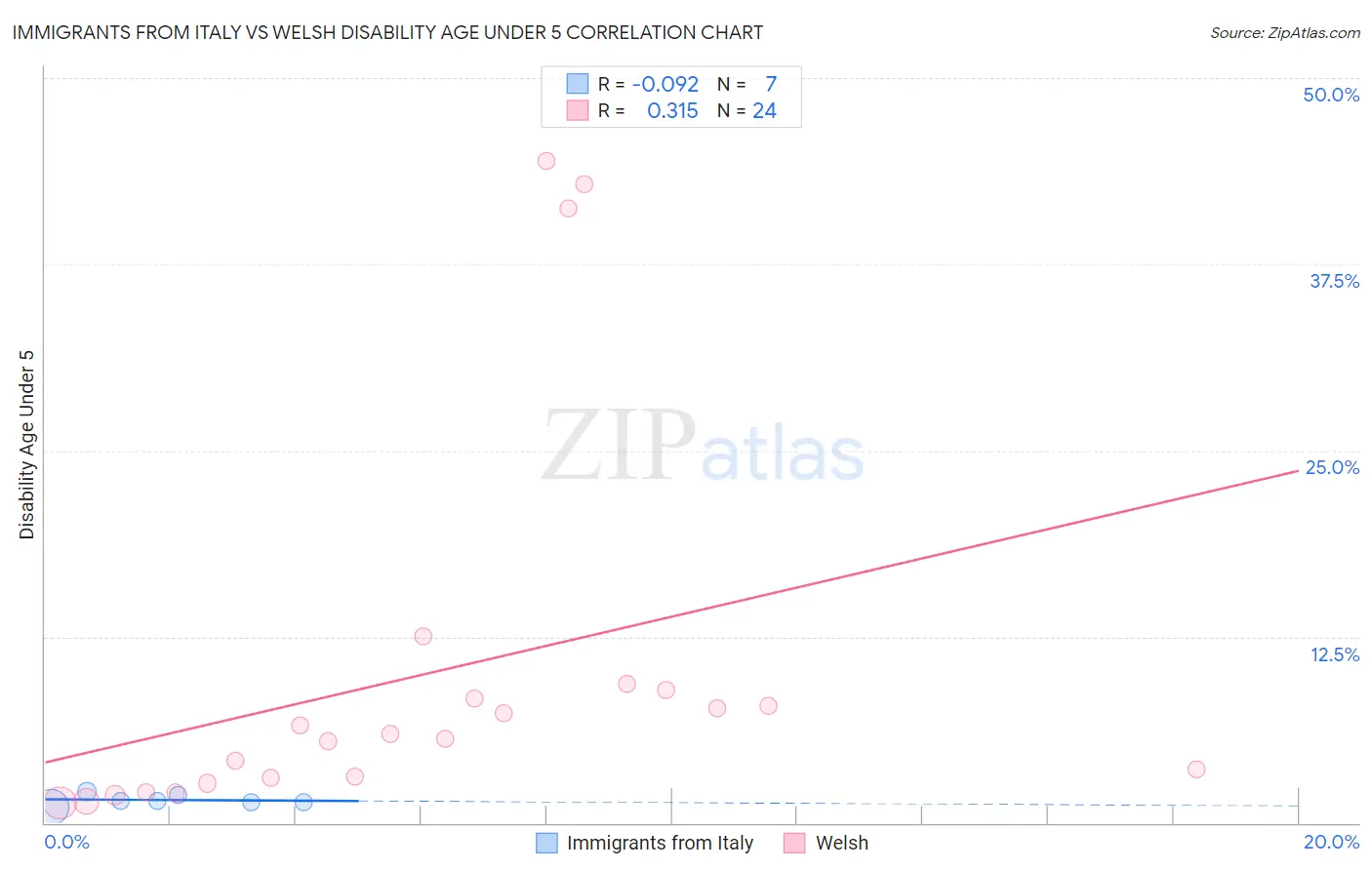Immigrants from Italy vs Welsh Disability Age Under 5