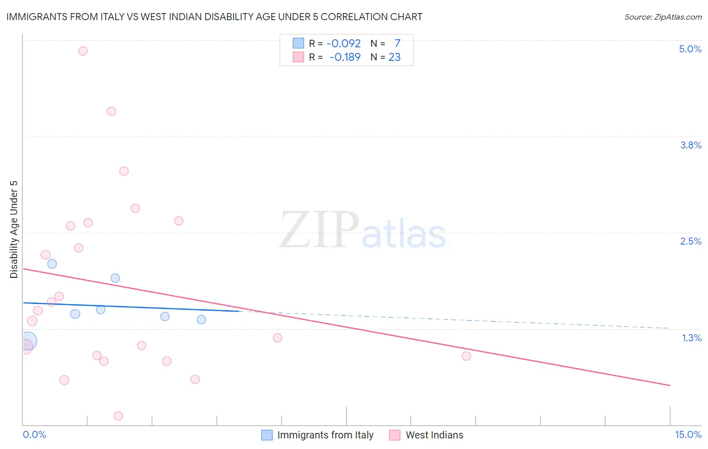 Immigrants from Italy vs West Indian Disability Age Under 5