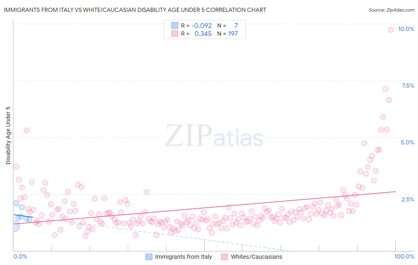 Immigrants from Italy vs White/Caucasian Disability Age Under 5