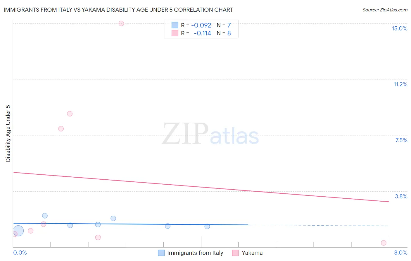 Immigrants from Italy vs Yakama Disability Age Under 5