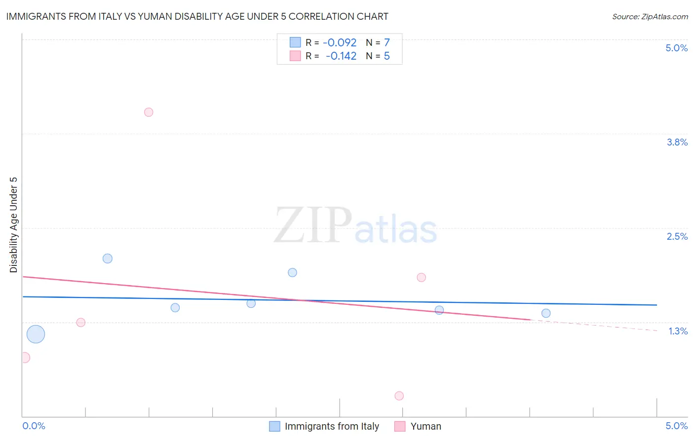Immigrants from Italy vs Yuman Disability Age Under 5