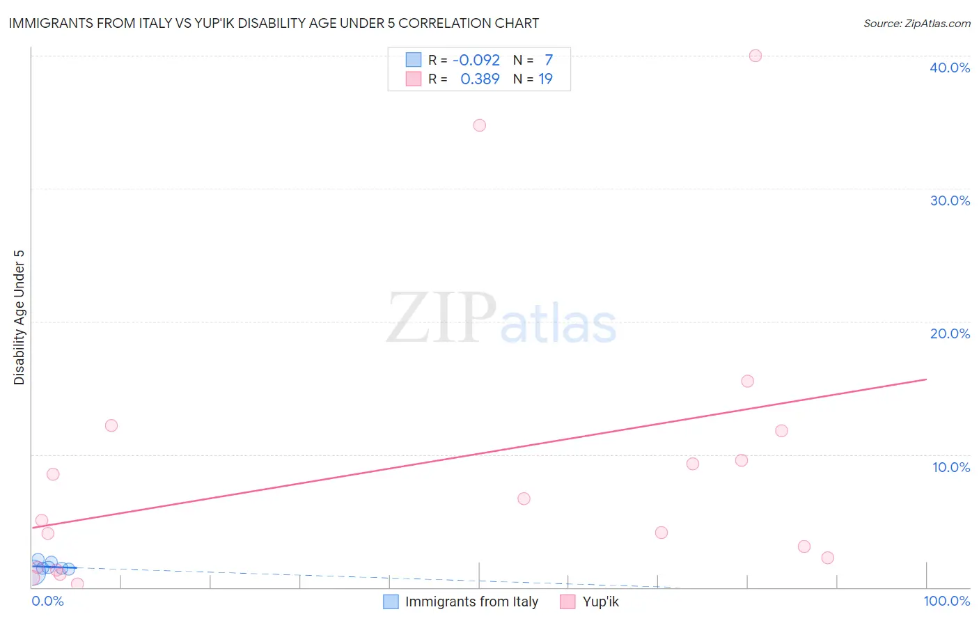Immigrants from Italy vs Yup'ik Disability Age Under 5