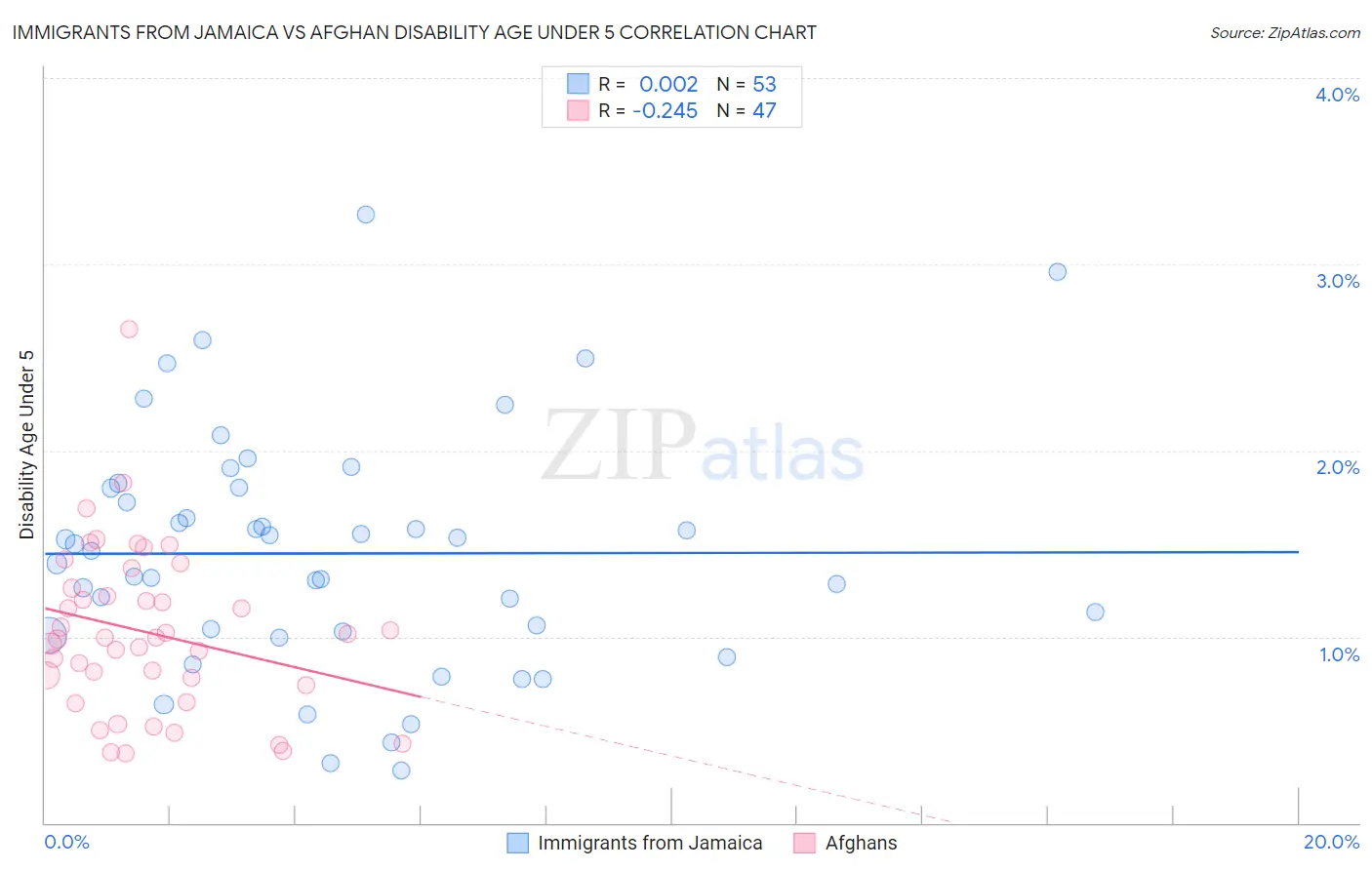 Immigrants from Jamaica vs Afghan Disability Age Under 5