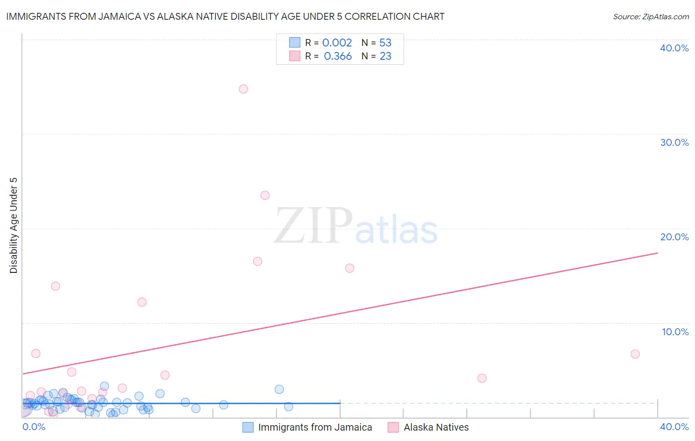 Immigrants from Jamaica vs Alaska Native Disability Age Under 5