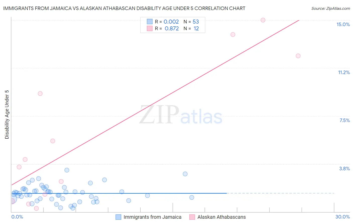 Immigrants from Jamaica vs Alaskan Athabascan Disability Age Under 5