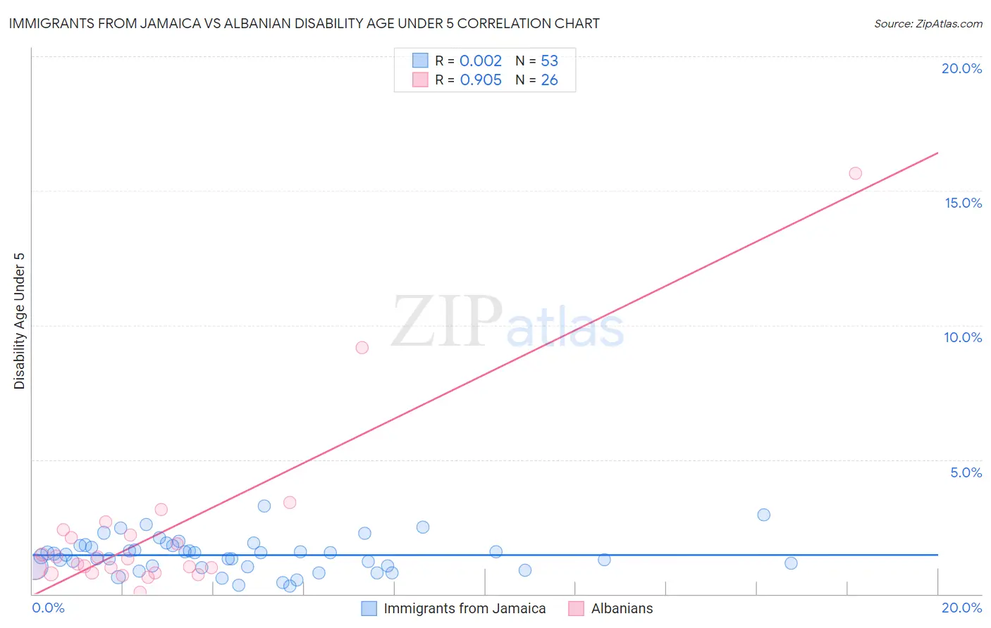 Immigrants from Jamaica vs Albanian Disability Age Under 5