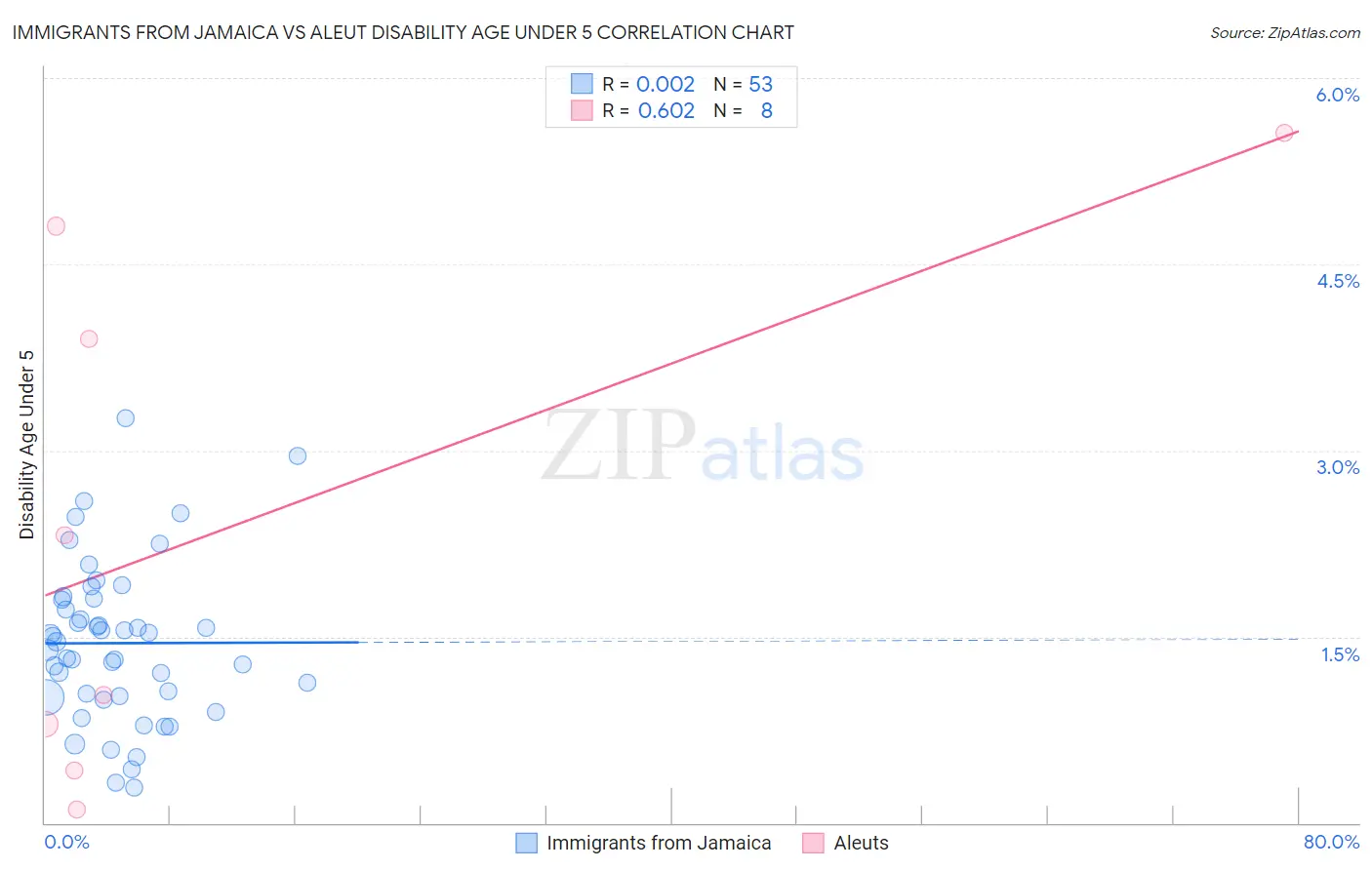 Immigrants from Jamaica vs Aleut Disability Age Under 5