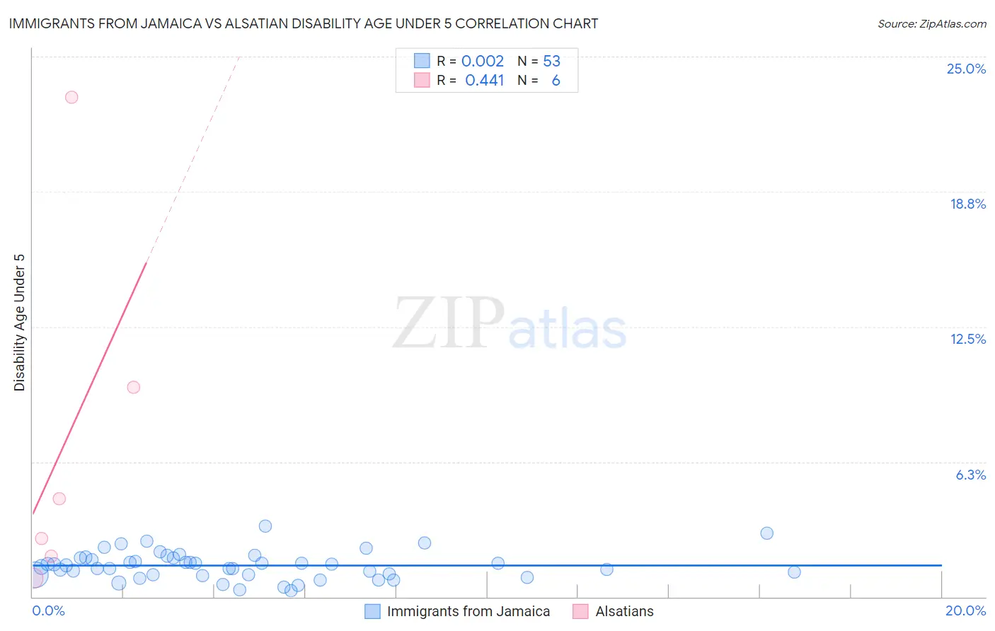 Immigrants from Jamaica vs Alsatian Disability Age Under 5