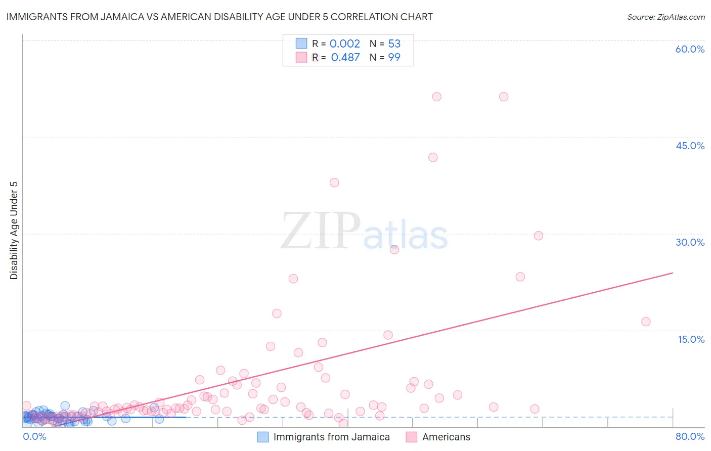 Immigrants from Jamaica vs American Disability Age Under 5