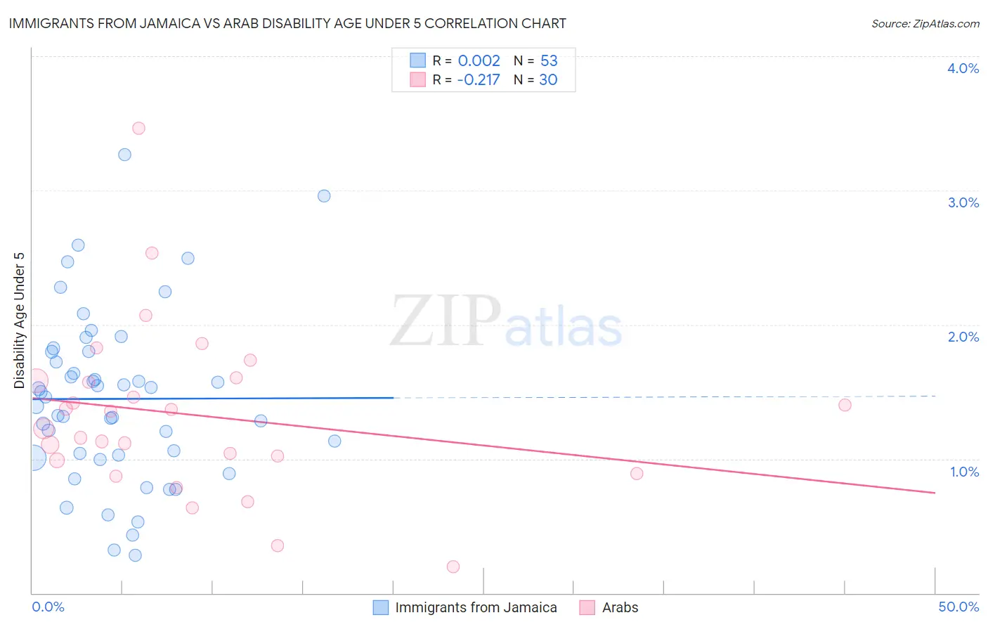 Immigrants from Jamaica vs Arab Disability Age Under 5
