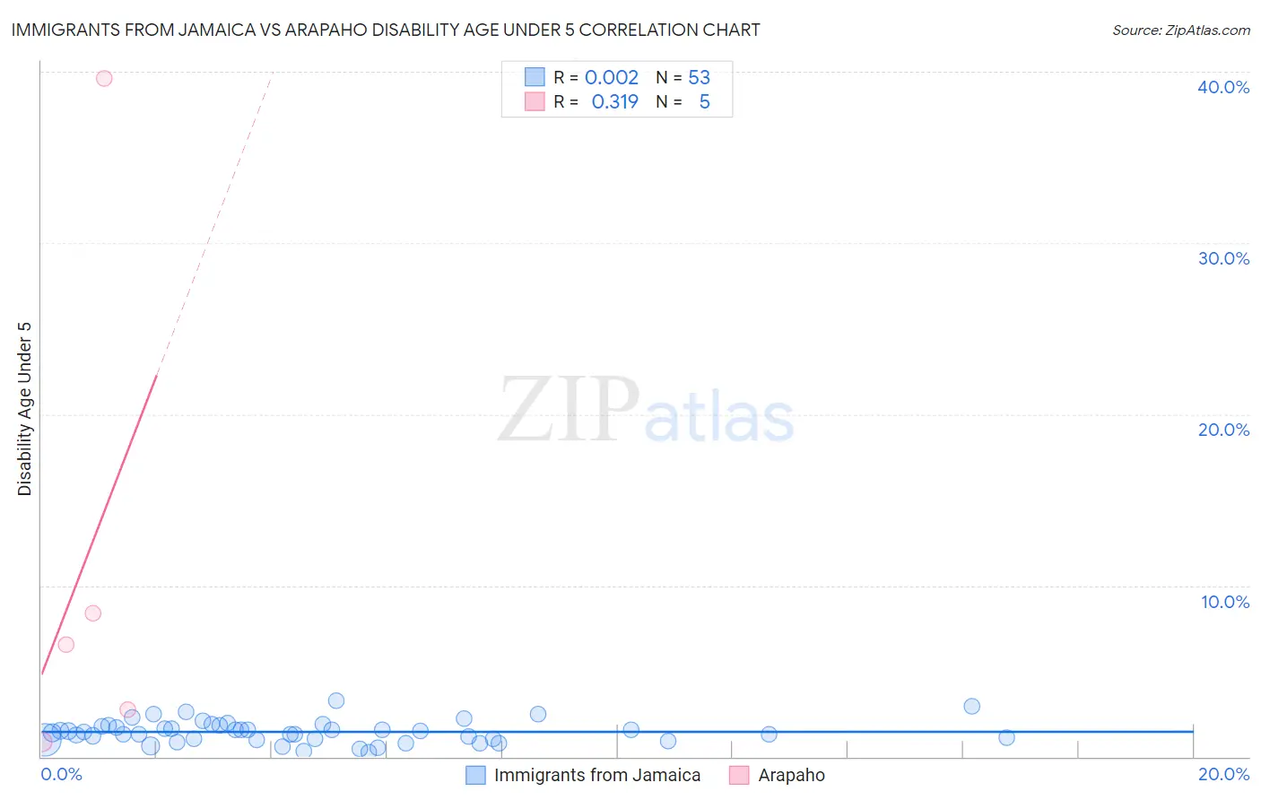 Immigrants from Jamaica vs Arapaho Disability Age Under 5