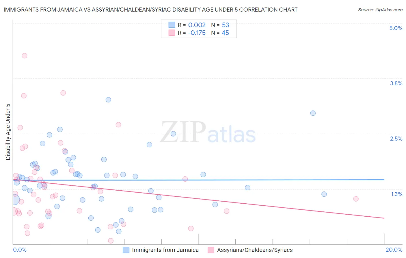 Immigrants from Jamaica vs Assyrian/Chaldean/Syriac Disability Age Under 5