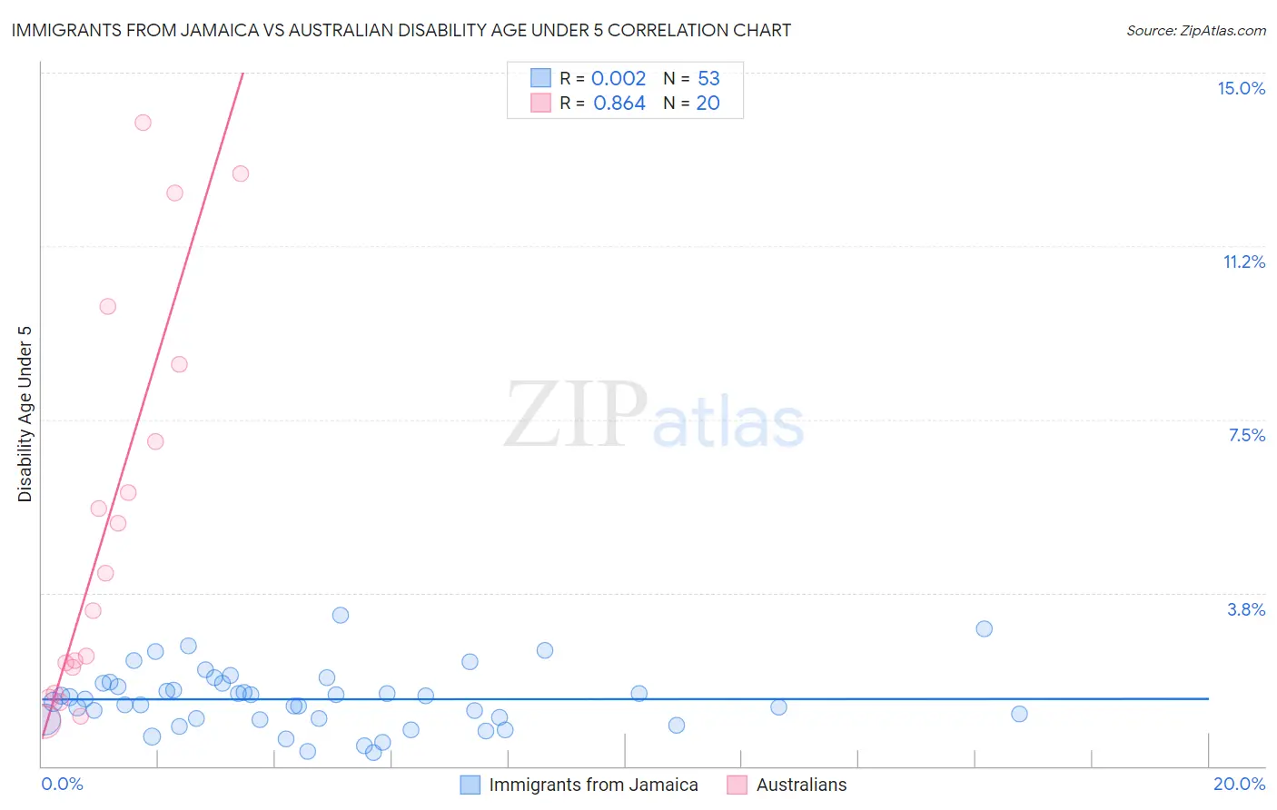 Immigrants from Jamaica vs Australian Disability Age Under 5