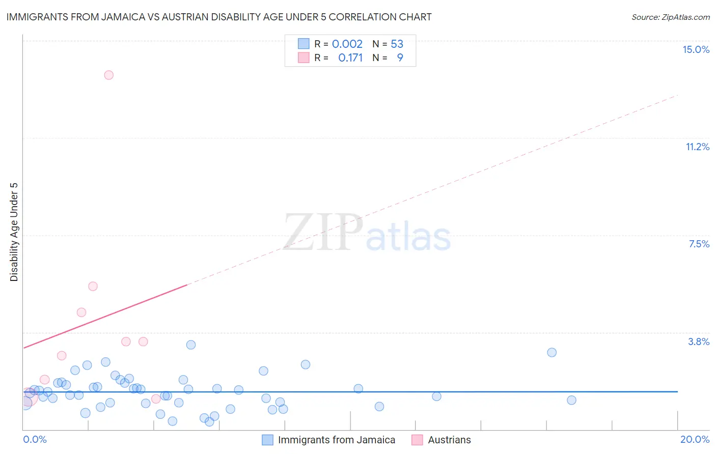 Immigrants from Jamaica vs Austrian Disability Age Under 5