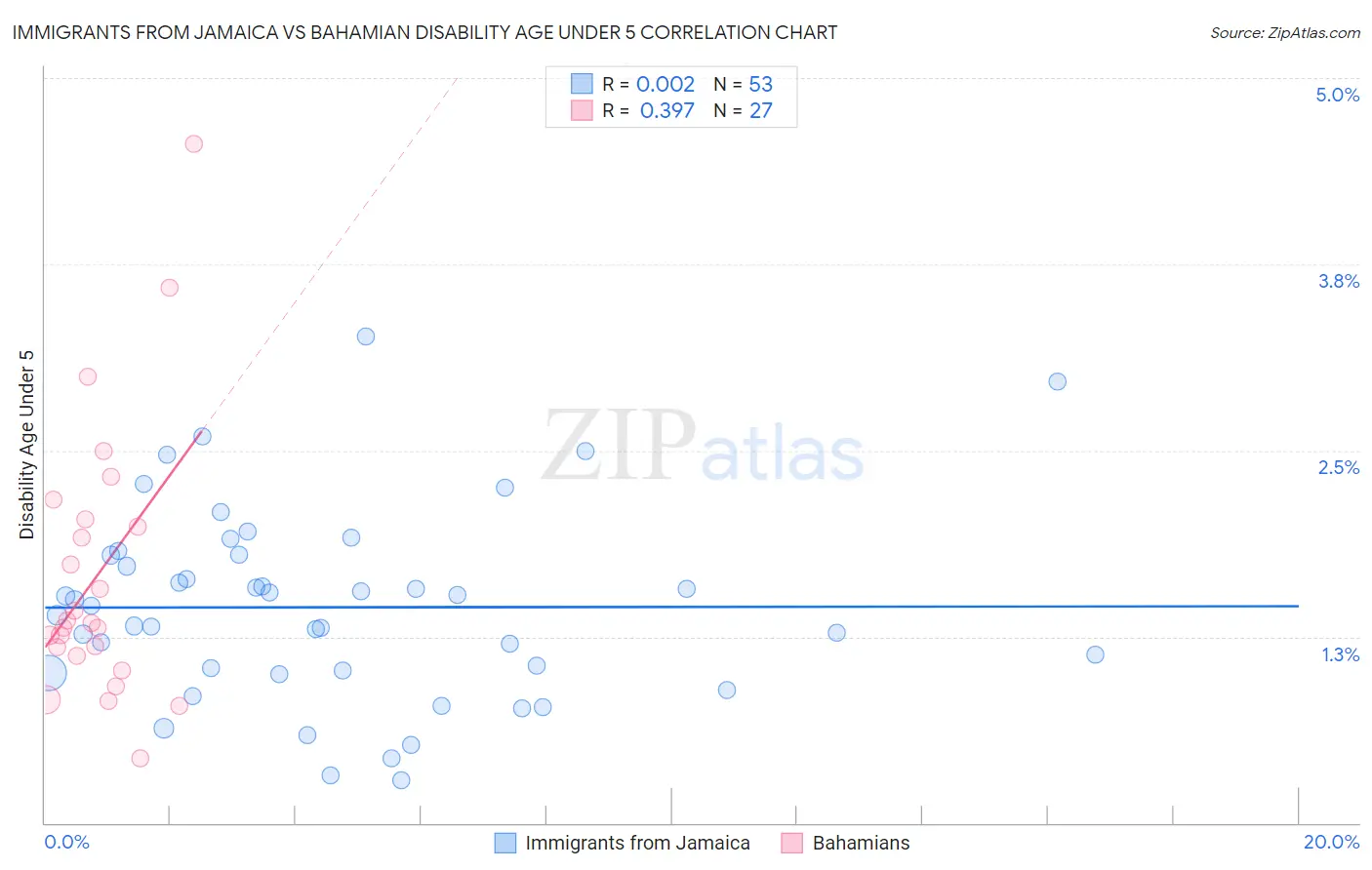 Immigrants from Jamaica vs Bahamian Disability Age Under 5
