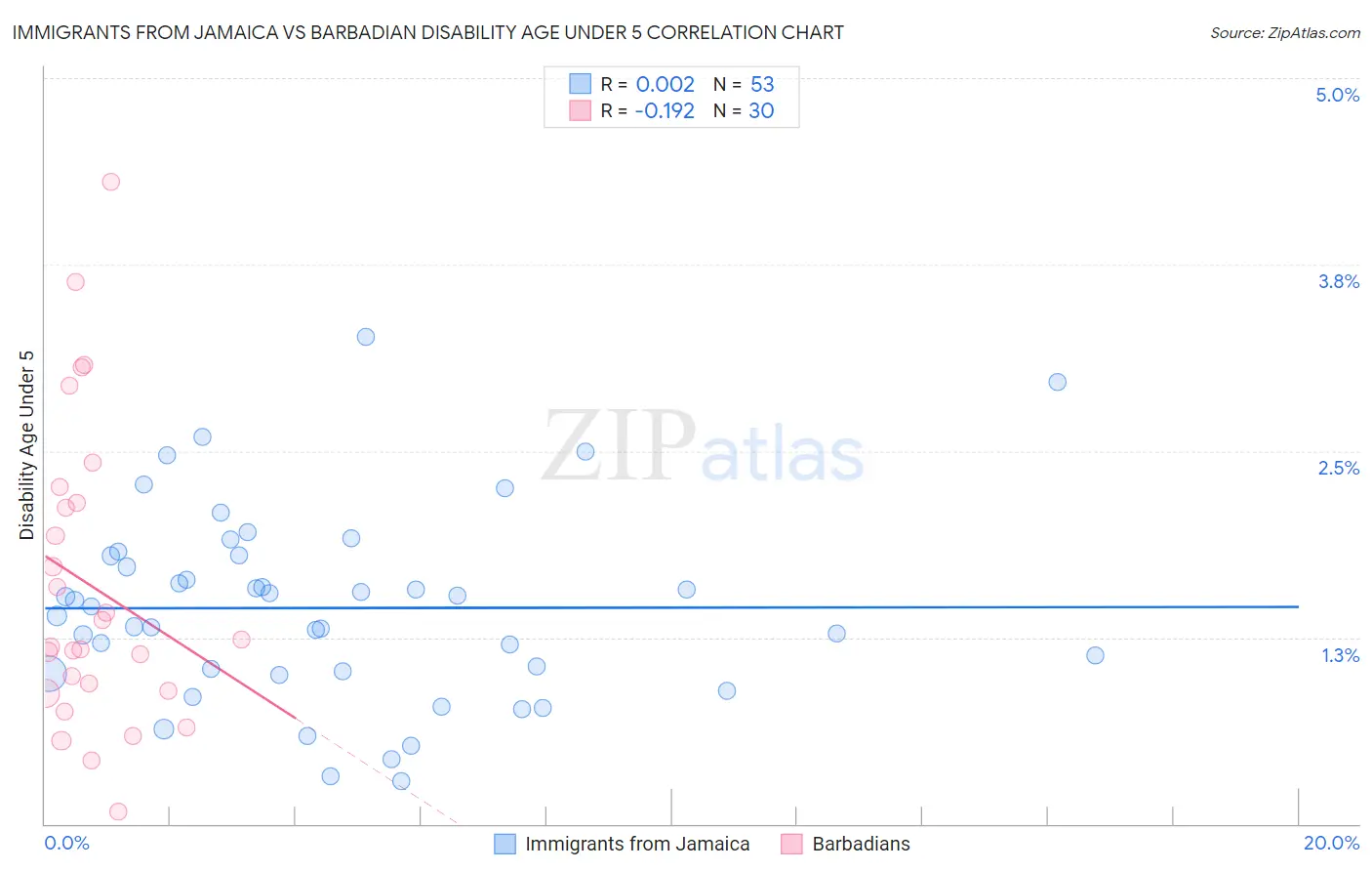 Immigrants from Jamaica vs Barbadian Disability Age Under 5