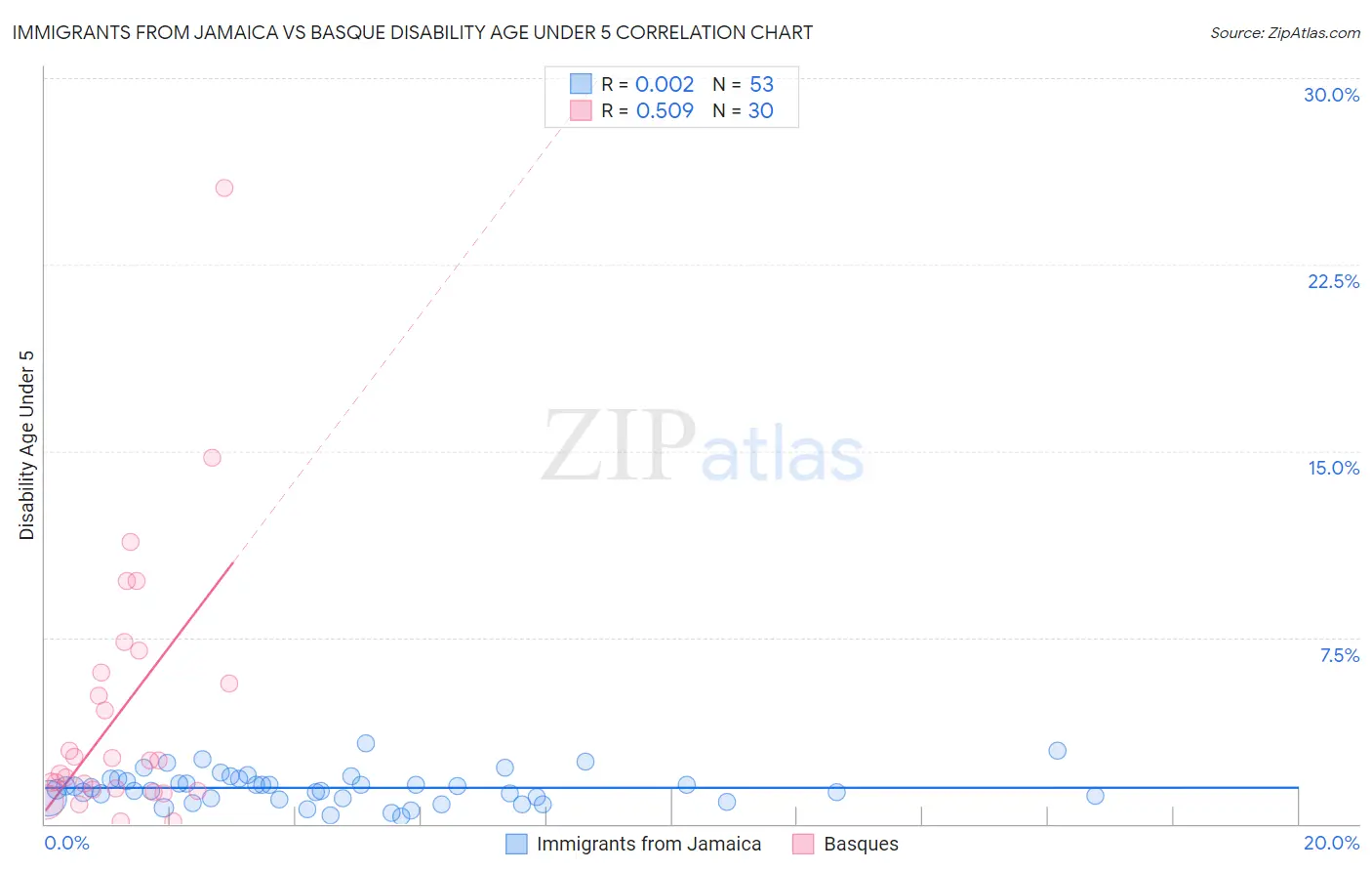 Immigrants from Jamaica vs Basque Disability Age Under 5