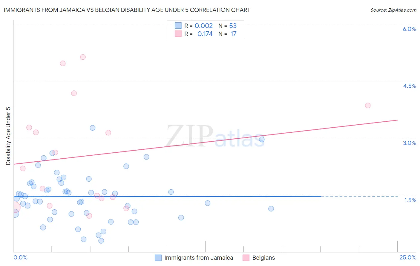Immigrants from Jamaica vs Belgian Disability Age Under 5