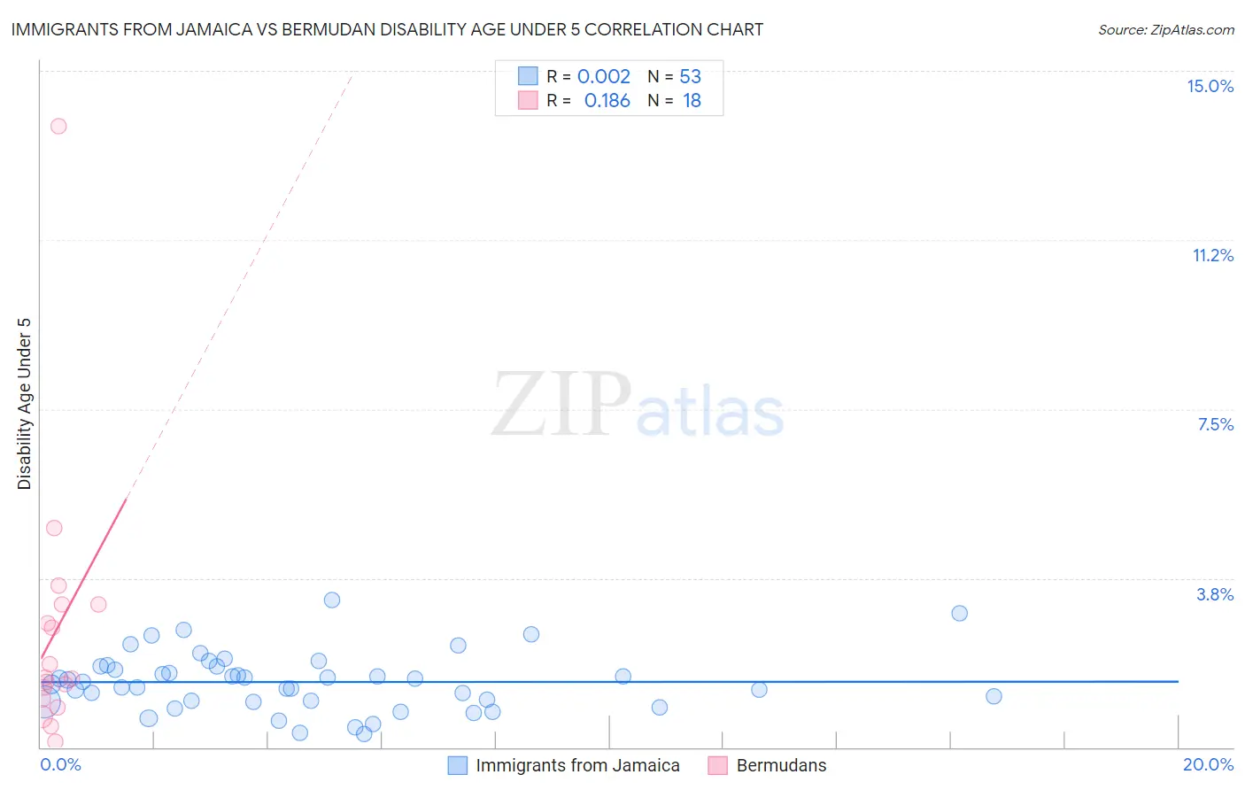 Immigrants from Jamaica vs Bermudan Disability Age Under 5