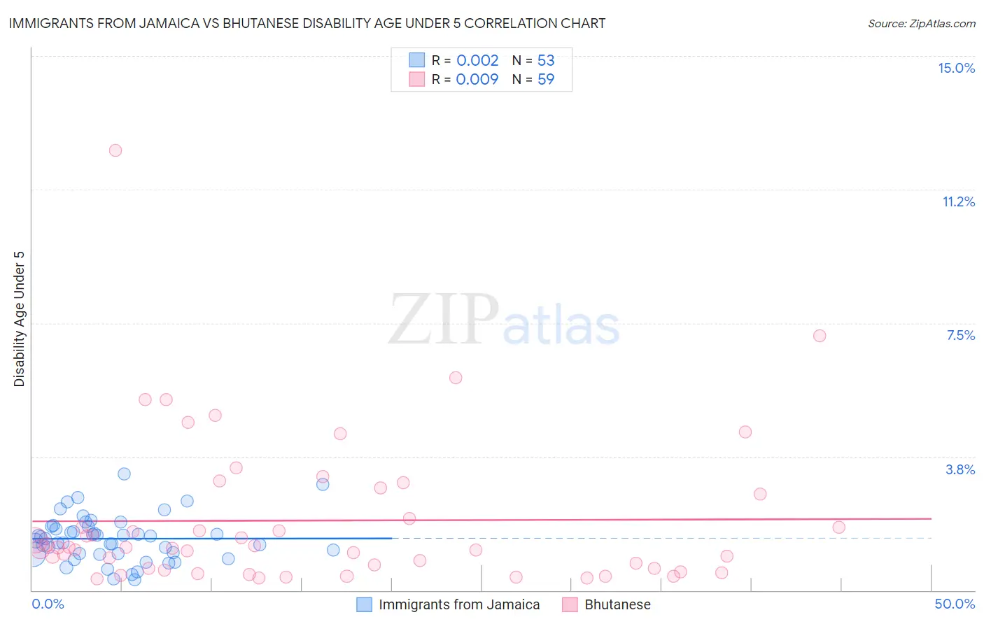 Immigrants from Jamaica vs Bhutanese Disability Age Under 5