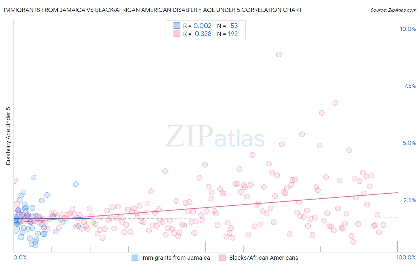 Immigrants from Jamaica vs Black/African American Disability Age Under 5