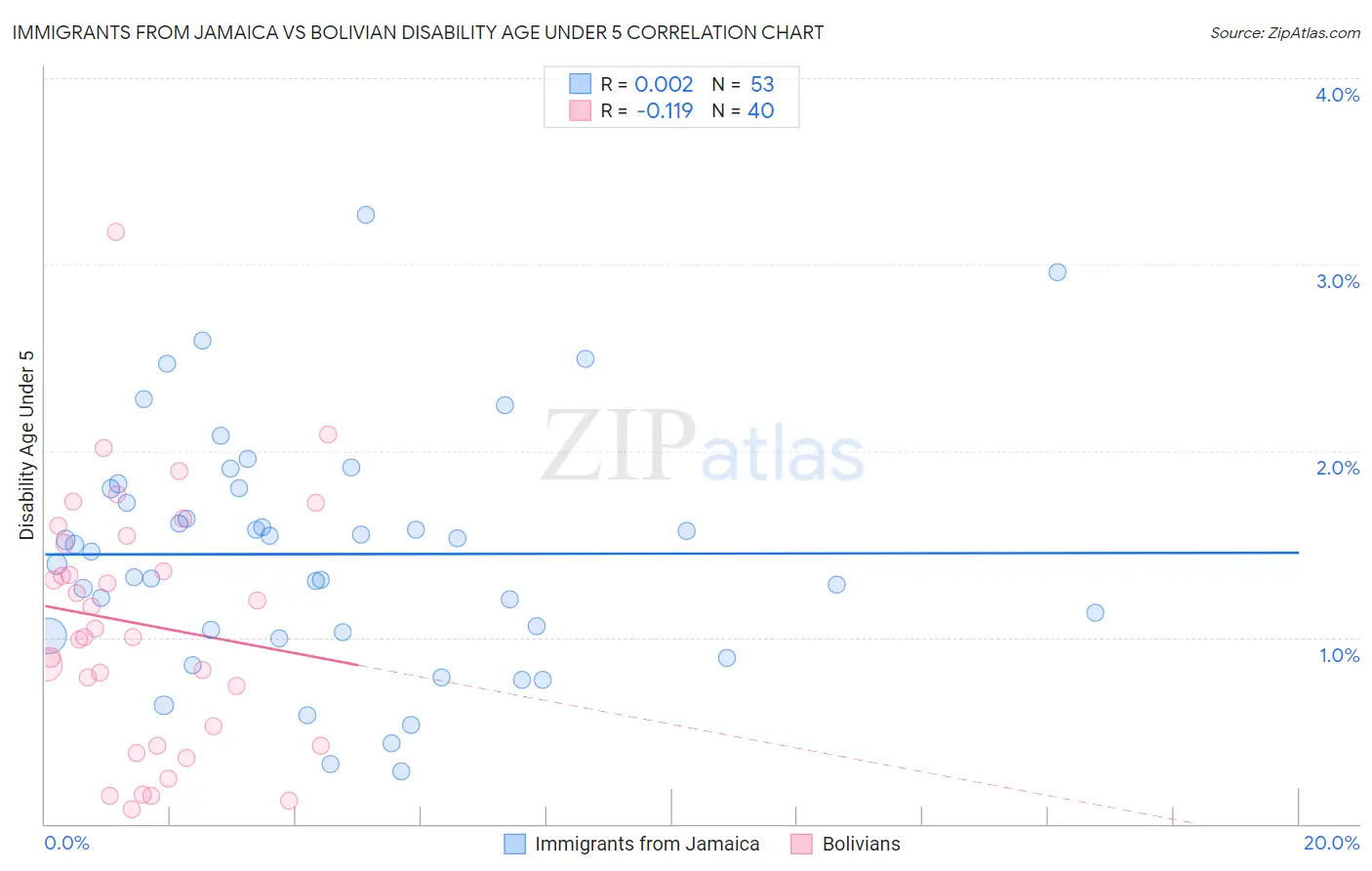 Immigrants from Jamaica vs Bolivian Disability Age Under 5