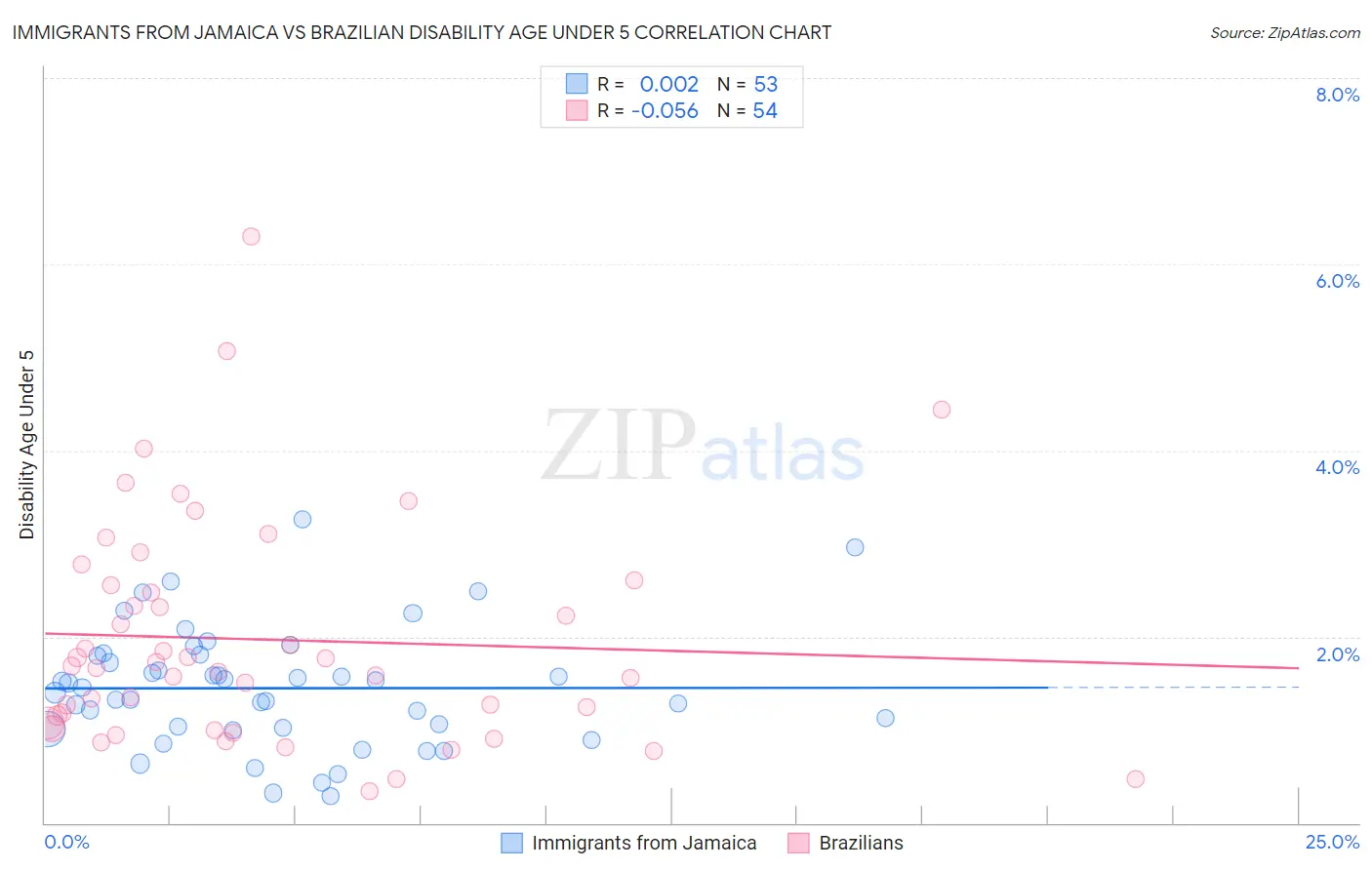 Immigrants from Jamaica vs Brazilian Disability Age Under 5
