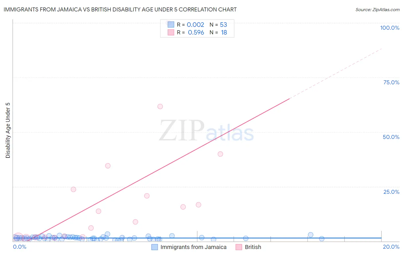 Immigrants from Jamaica vs British Disability Age Under 5