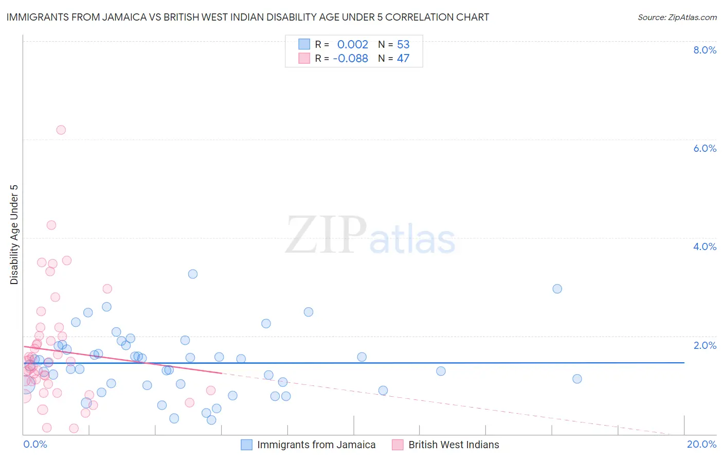 Immigrants from Jamaica vs British West Indian Disability Age Under 5