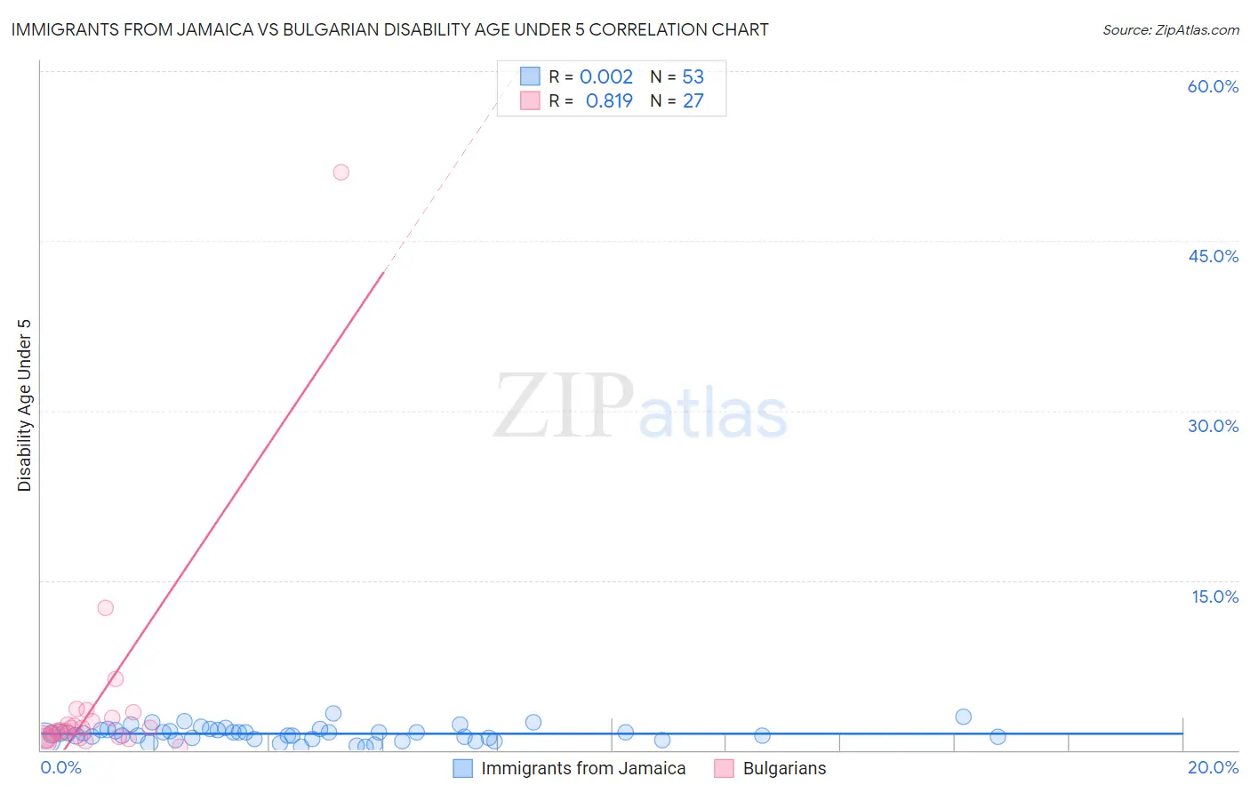 Immigrants from Jamaica vs Bulgarian Disability Age Under 5