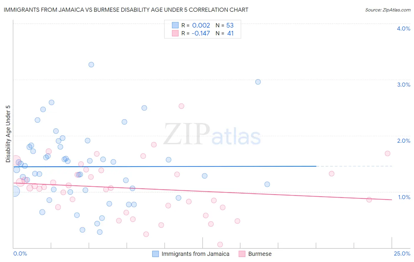 Immigrants from Jamaica vs Burmese Disability Age Under 5