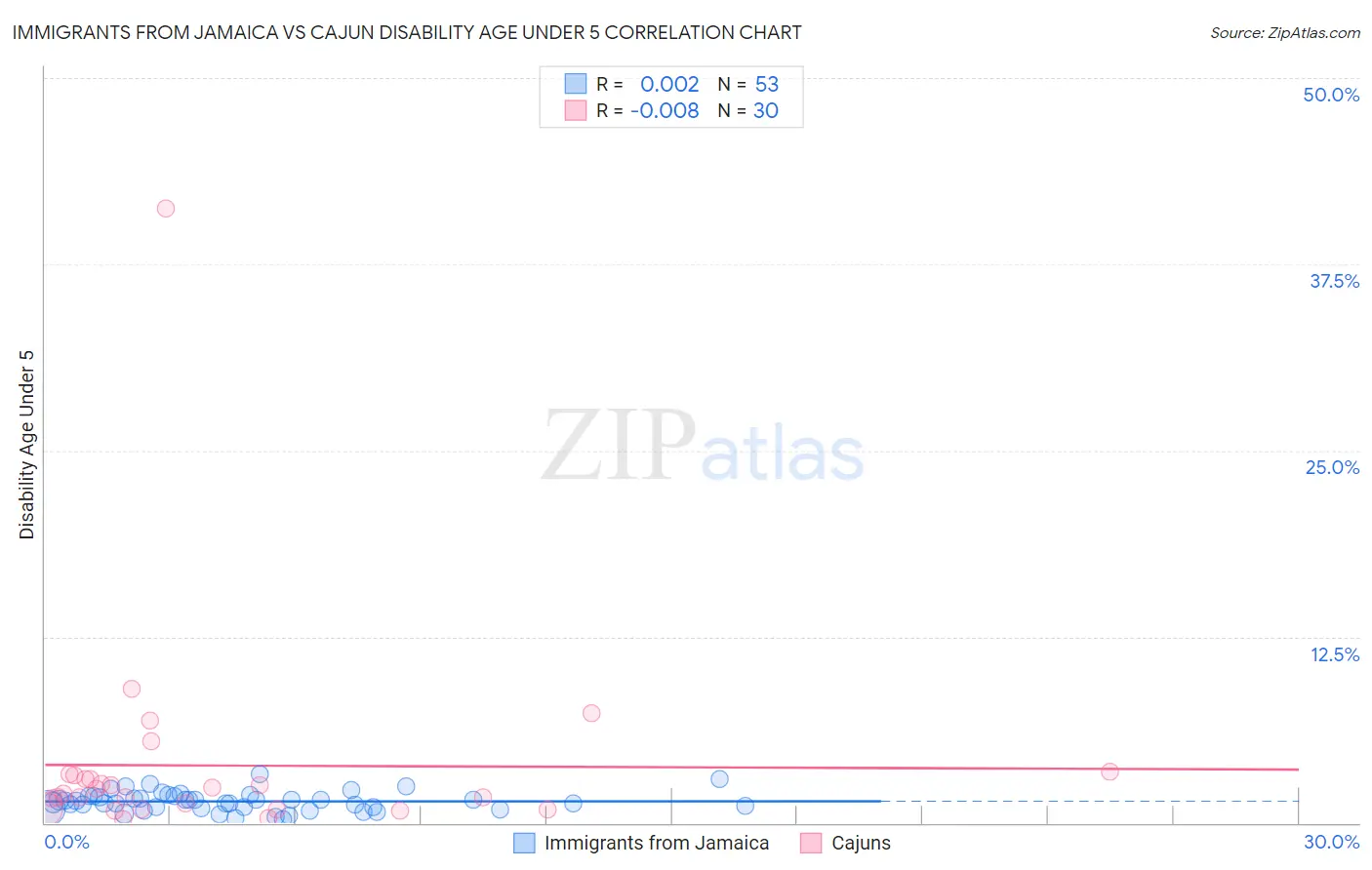 Immigrants from Jamaica vs Cajun Disability Age Under 5