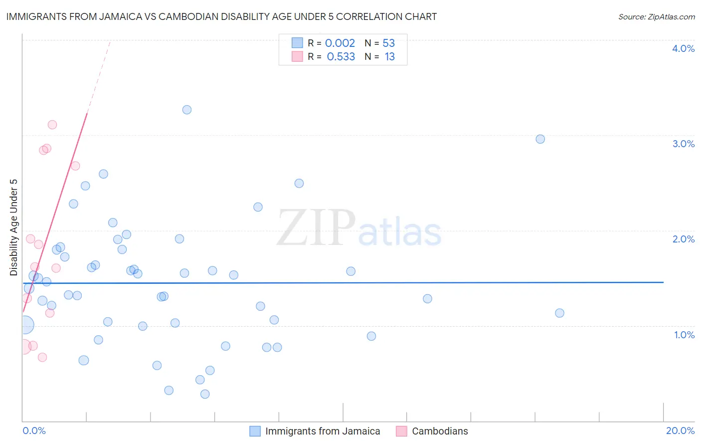 Immigrants from Jamaica vs Cambodian Disability Age Under 5