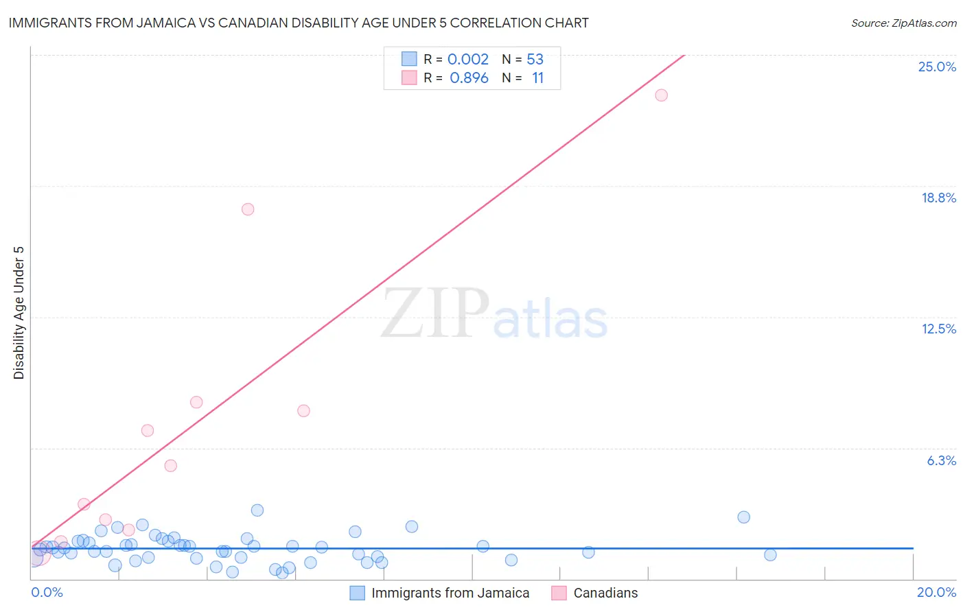 Immigrants from Jamaica vs Canadian Disability Age Under 5