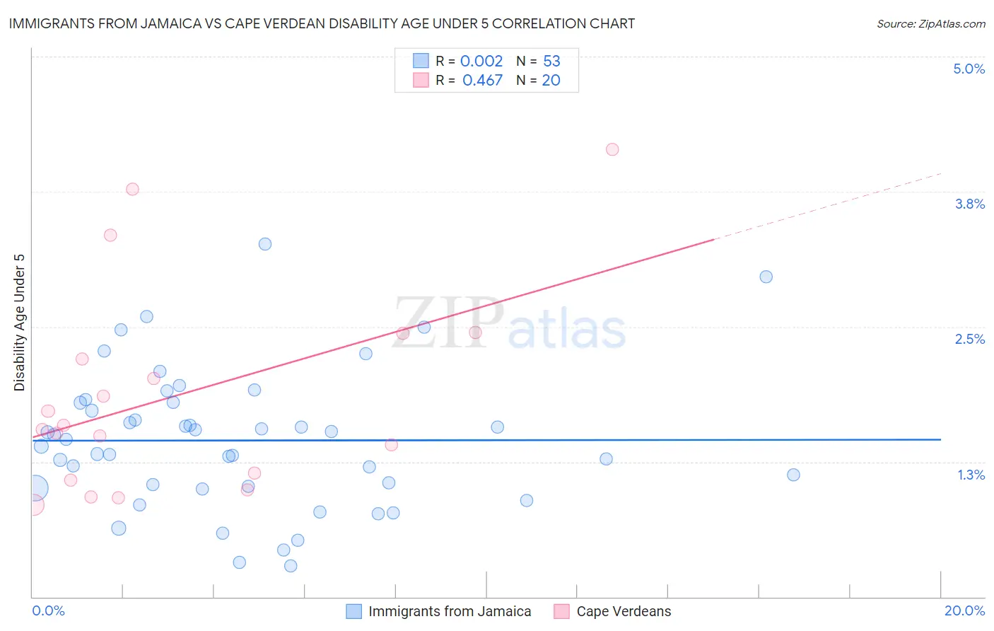 Immigrants from Jamaica vs Cape Verdean Disability Age Under 5