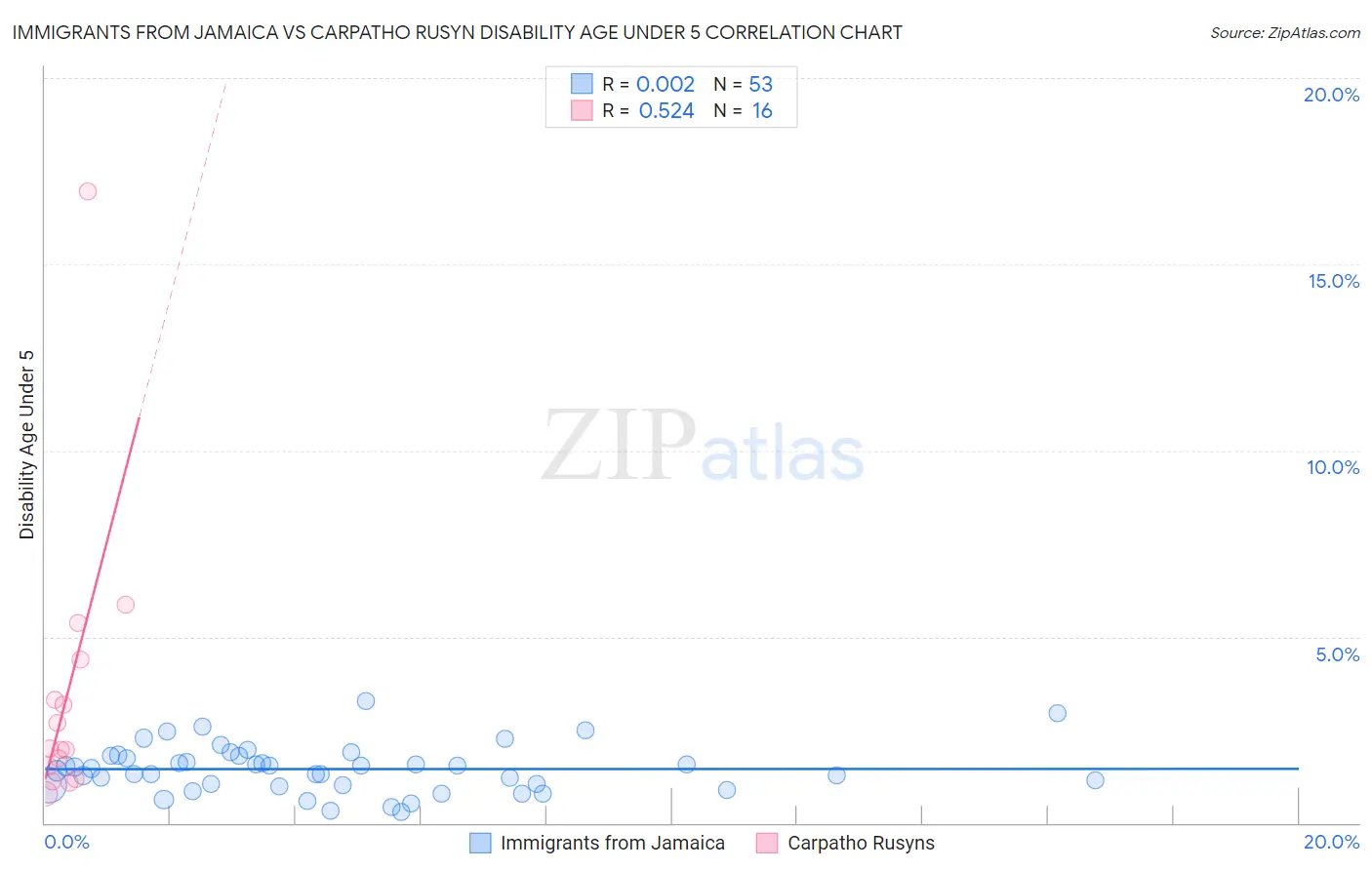 Immigrants from Jamaica vs Carpatho Rusyn Disability Age Under 5