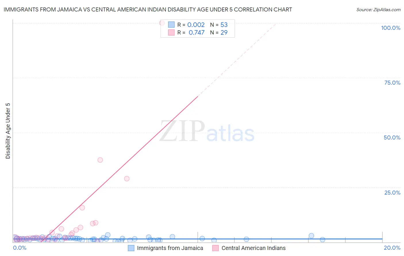 Immigrants from Jamaica vs Central American Indian Disability Age Under 5