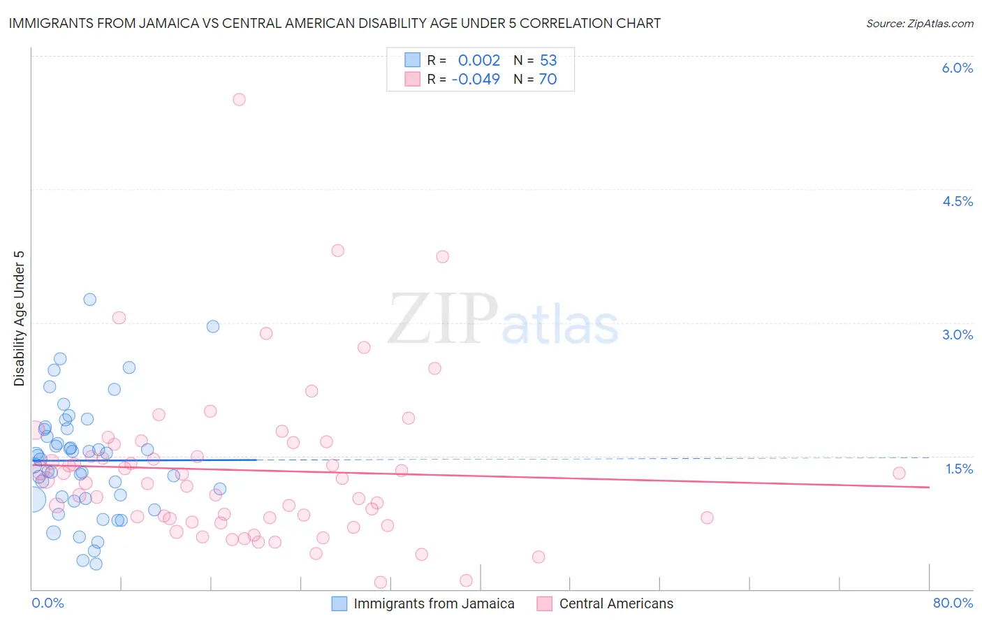 Immigrants from Jamaica vs Central American Disability Age Under 5