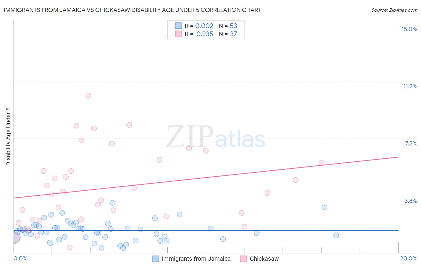 Immigrants from Jamaica vs Chickasaw Disability Age Under 5