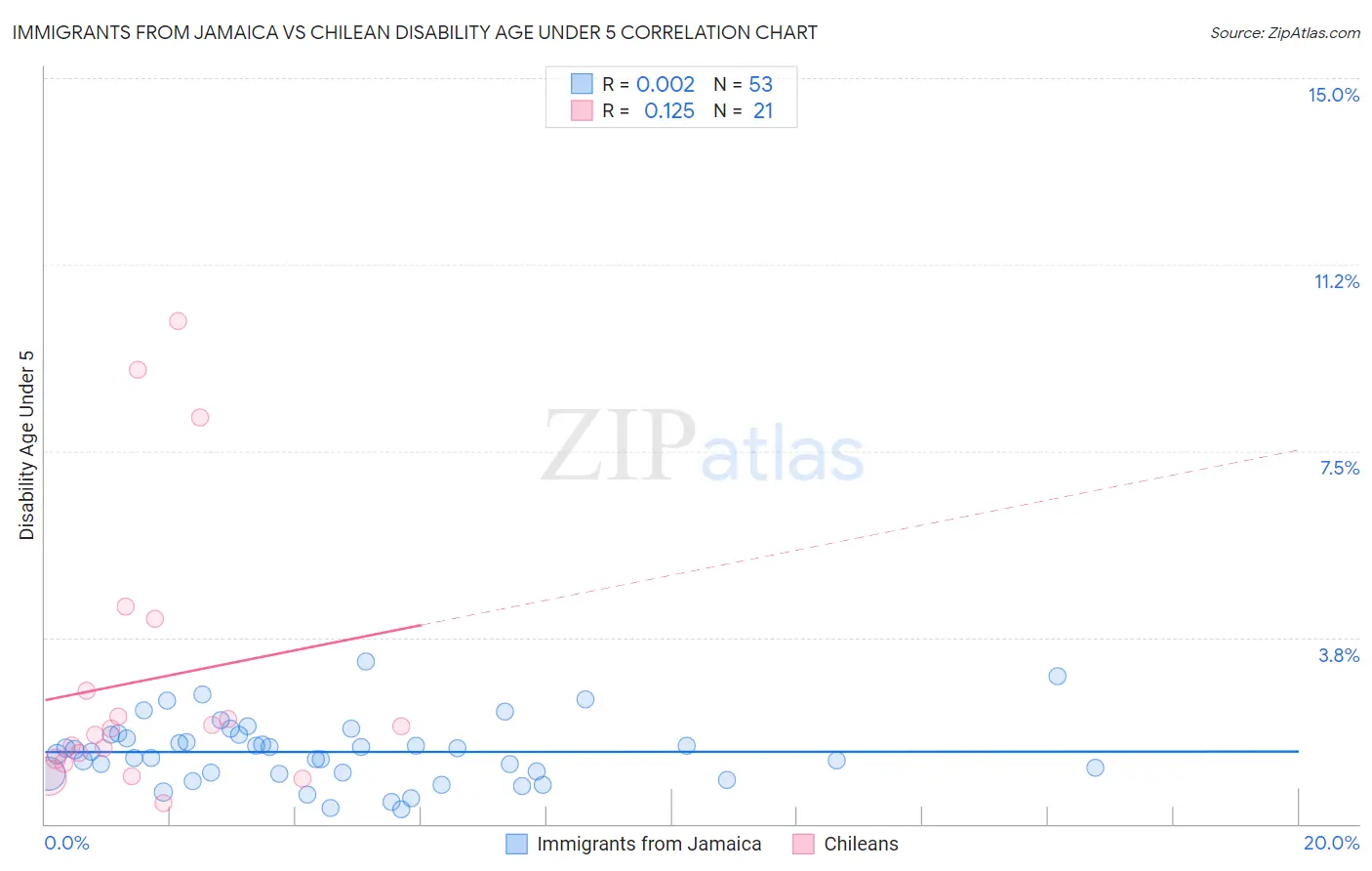 Immigrants from Jamaica vs Chilean Disability Age Under 5
