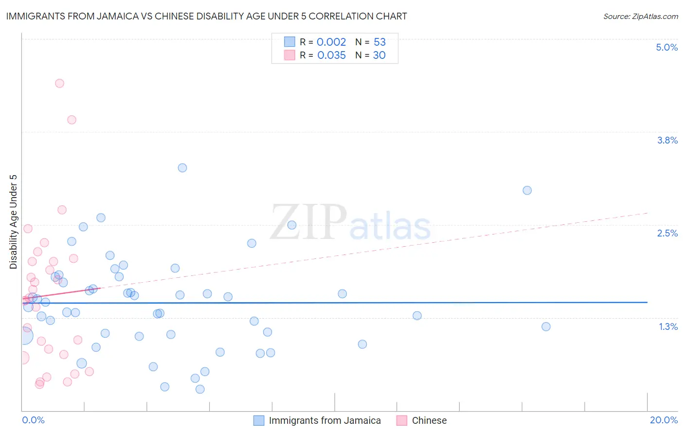 Immigrants from Jamaica vs Chinese Disability Age Under 5