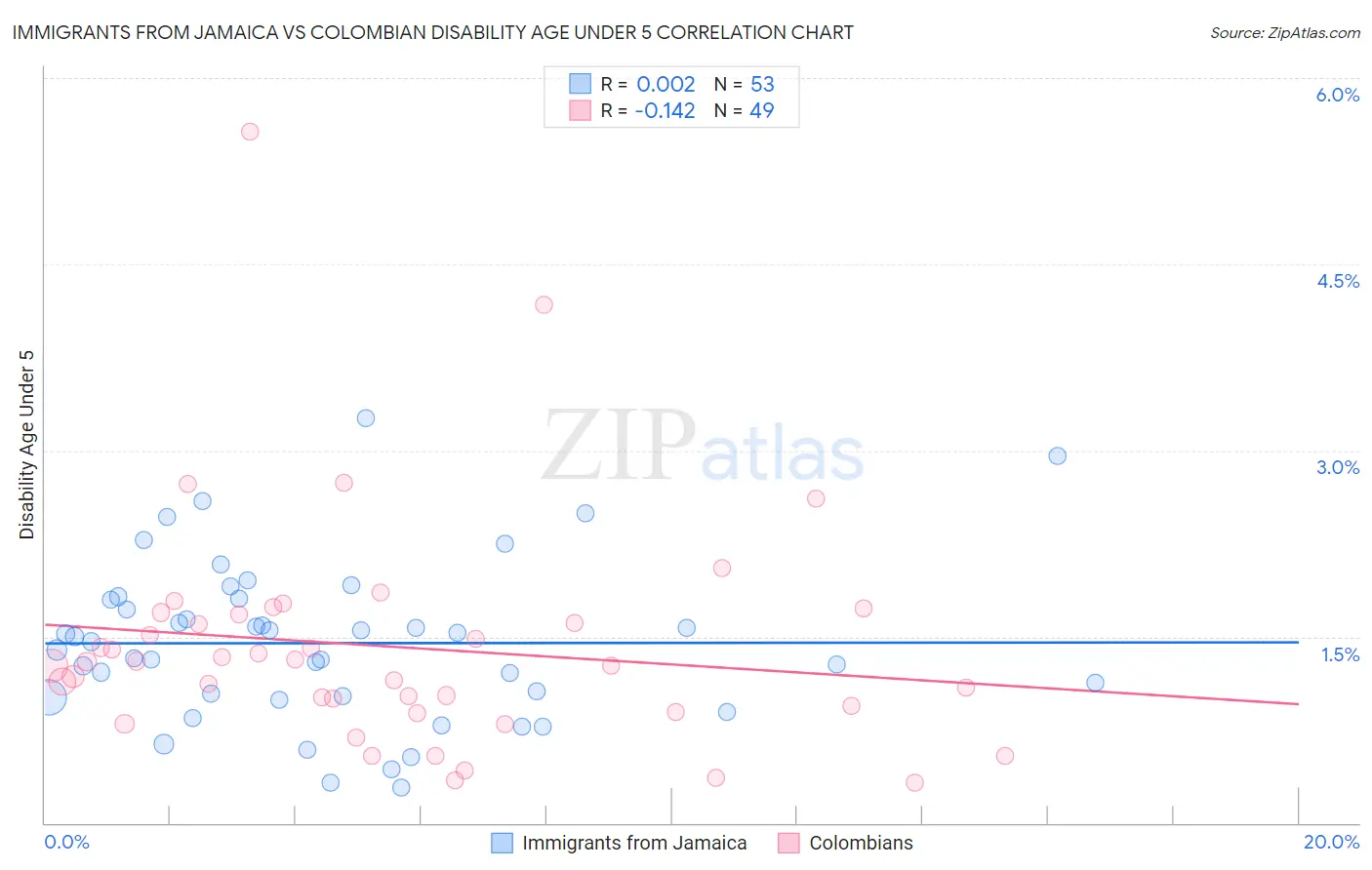 Immigrants from Jamaica vs Colombian Disability Age Under 5