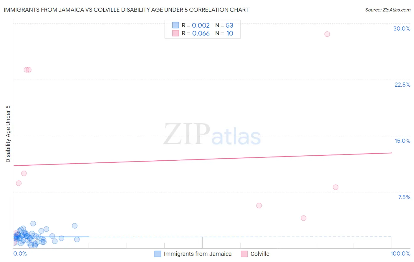 Immigrants from Jamaica vs Colville Disability Age Under 5