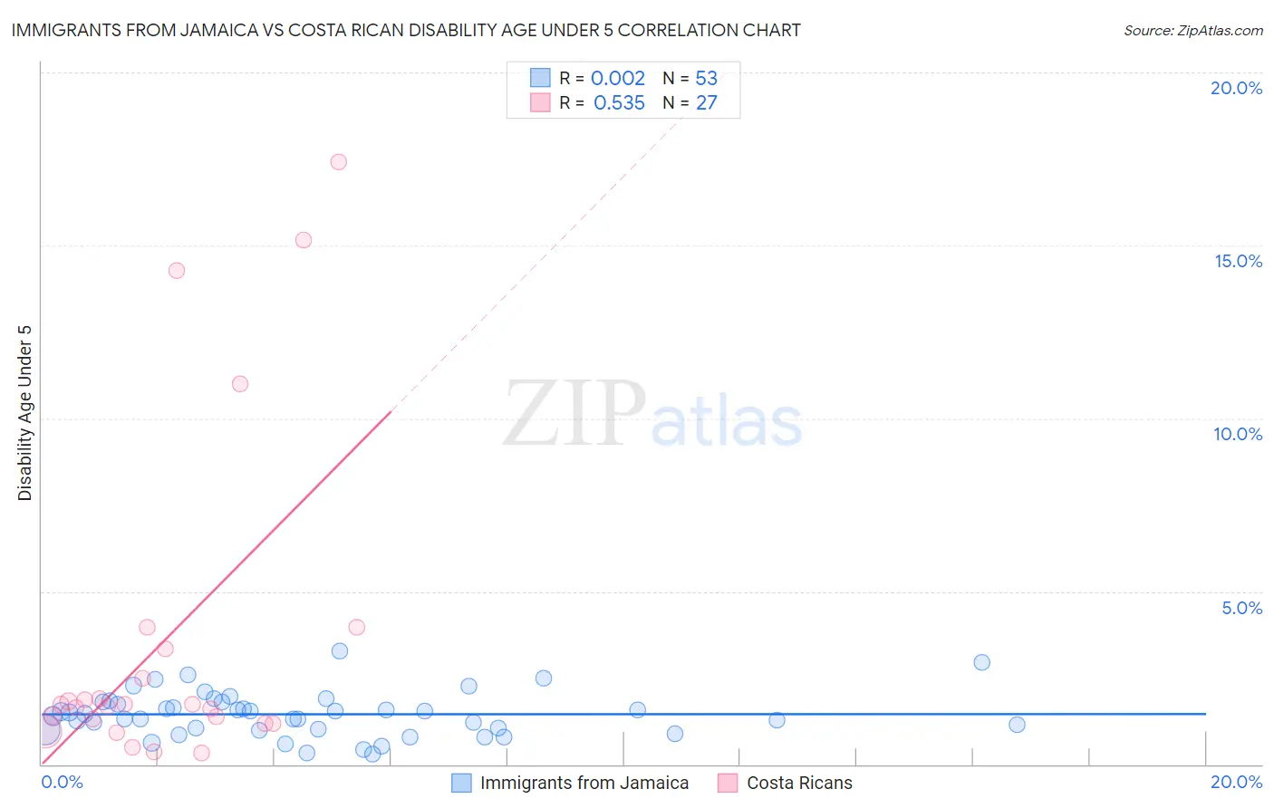 Immigrants from Jamaica vs Costa Rican Disability Age Under 5
