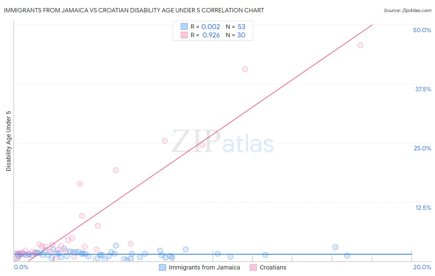 Immigrants from Jamaica vs Croatian Disability Age Under 5