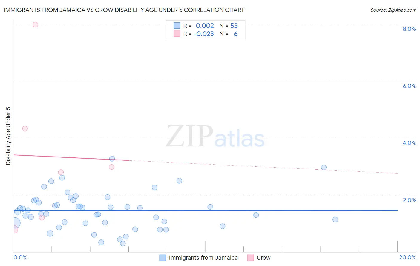 Immigrants from Jamaica vs Crow Disability Age Under 5