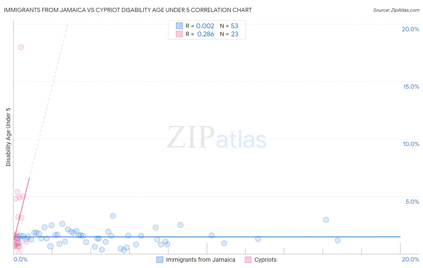 Immigrants from Jamaica vs Cypriot Disability Age Under 5