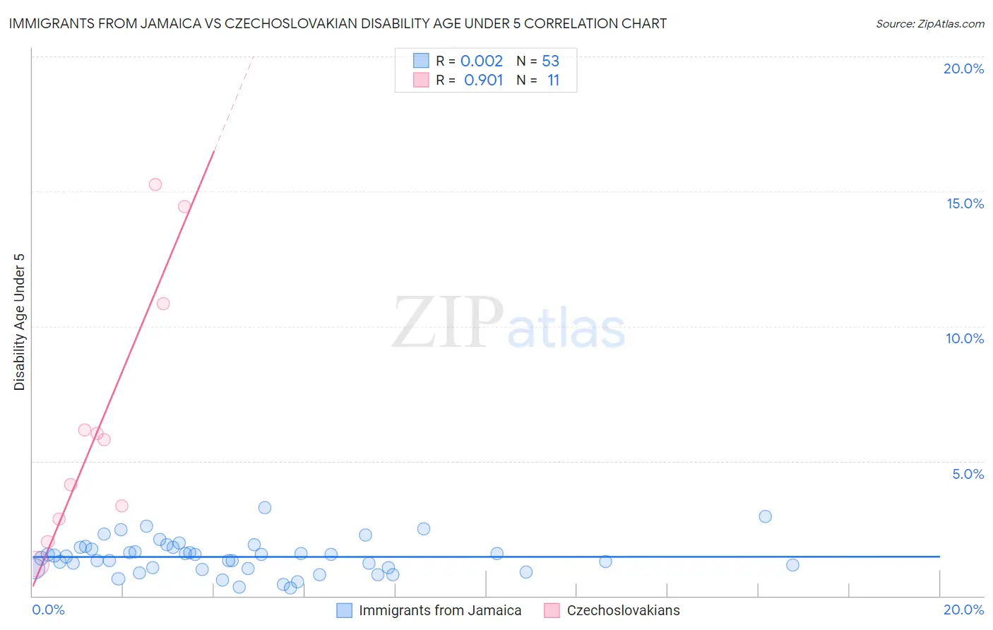 Immigrants from Jamaica vs Czechoslovakian Disability Age Under 5